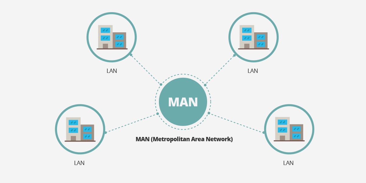 Tipos De Redes Segun Su Alcance Lan Man Wan – Themelower